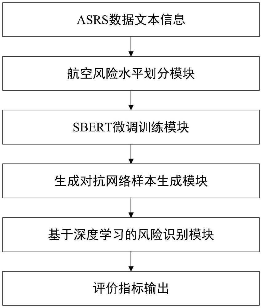 基于自然语言处理和深度学习的航空风险等级识别方法