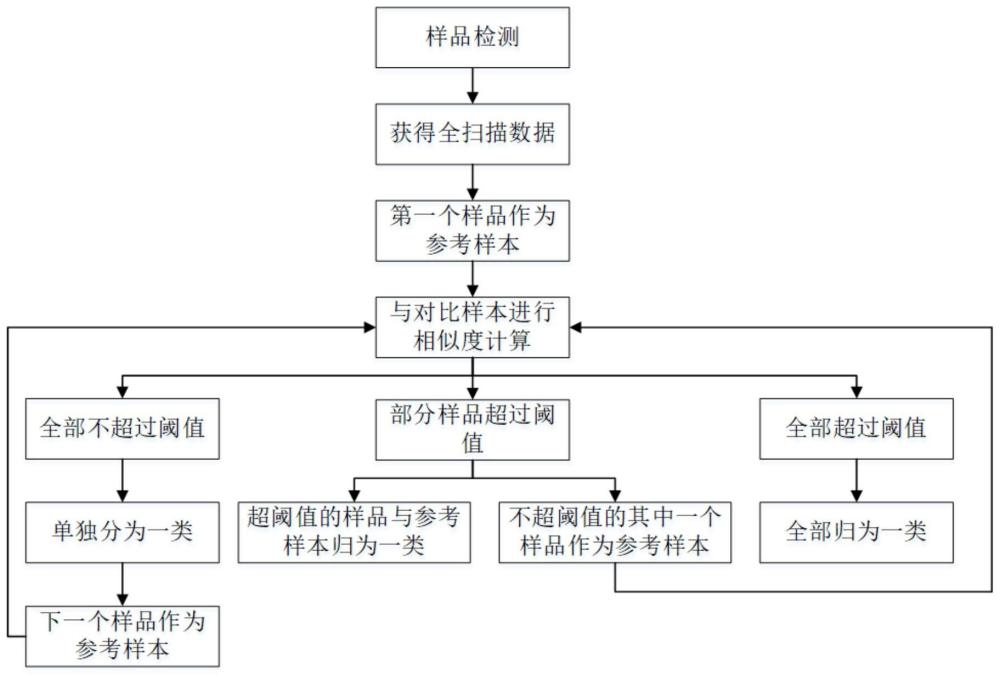 一种不明有机废液的现场分类方法与流程