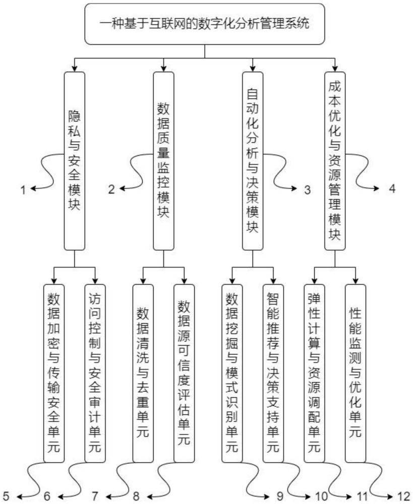 一种基于互联网的数字化分析管理系统及方法与流程