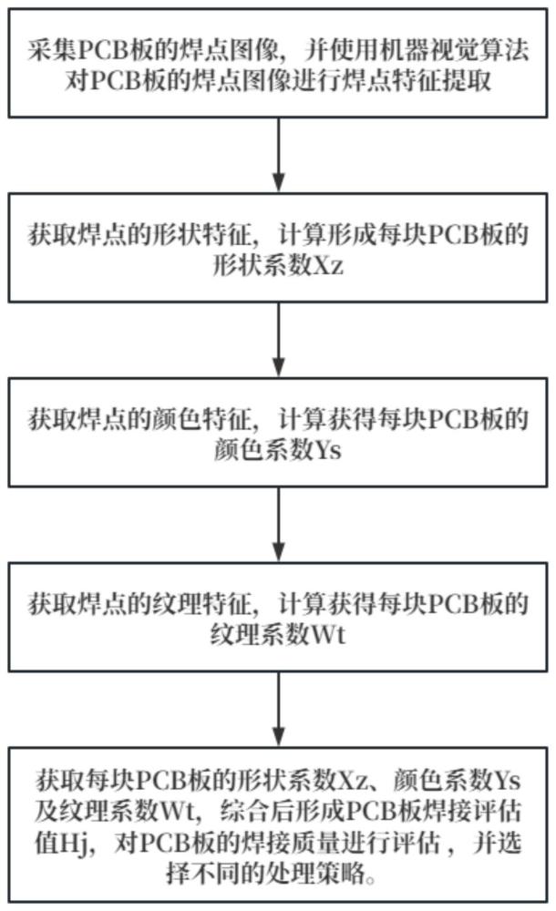 一种基于机器视觉的pcb板焊接缺陷检测方法及系统与流程