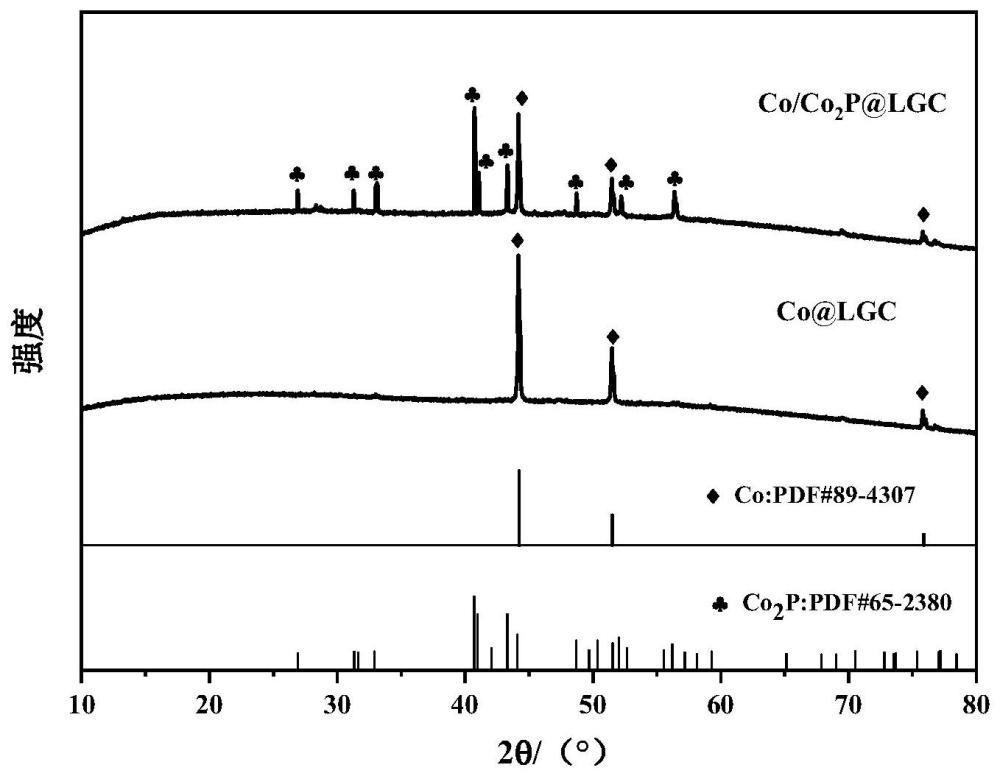 金属-生物质碳异质结型电解水催化剂的制备方法及应用