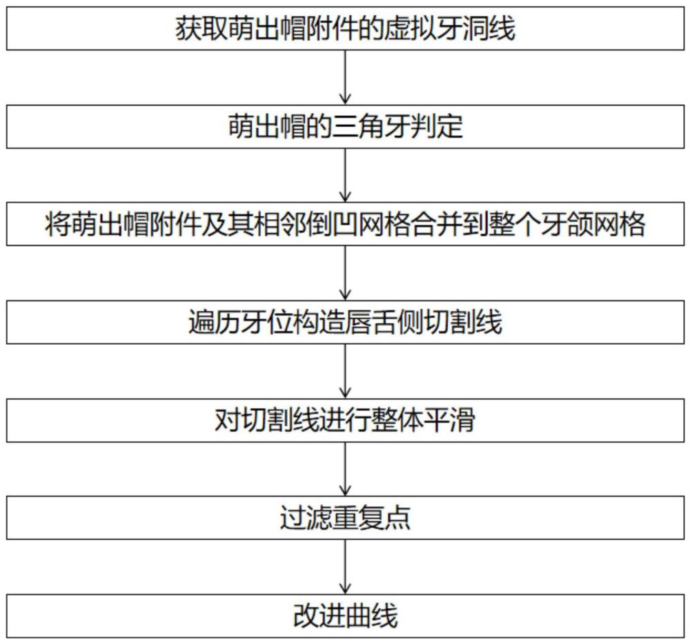 自动生成牙套模型切割线的方法、存储介质和电子设备与流程