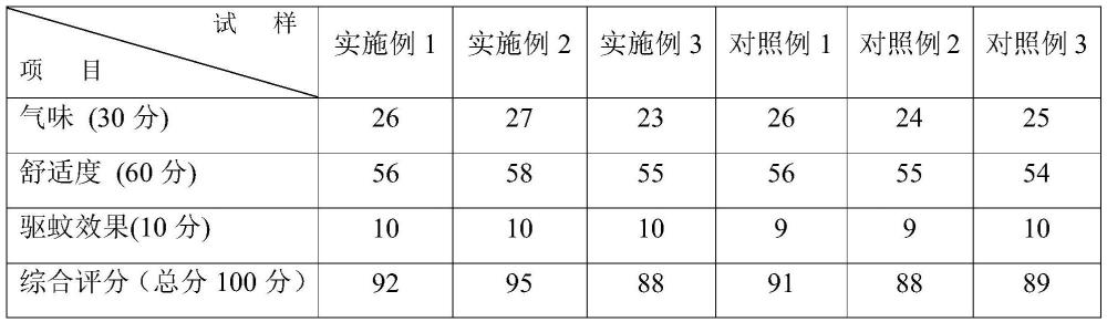 用于驱蚊的组合物、驱蚊水及制备方法与流程