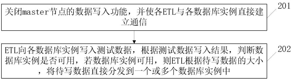 一种基于ClickHouse的数据分发方法和装置与流程