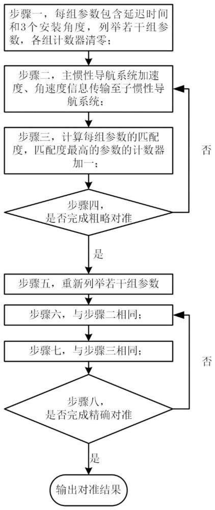 一种基于霍夫变换的传递对准方法与流程