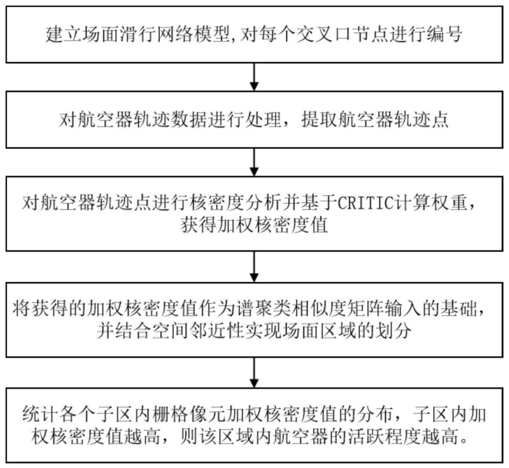 机场场面滑行热门区域识别方法、装置及存储介质