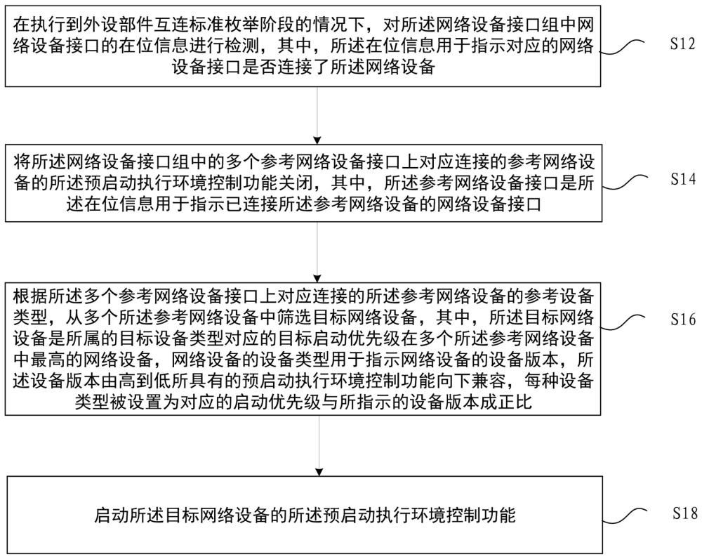 服务器的启动方法和装置、存储介质及电子装置与流程