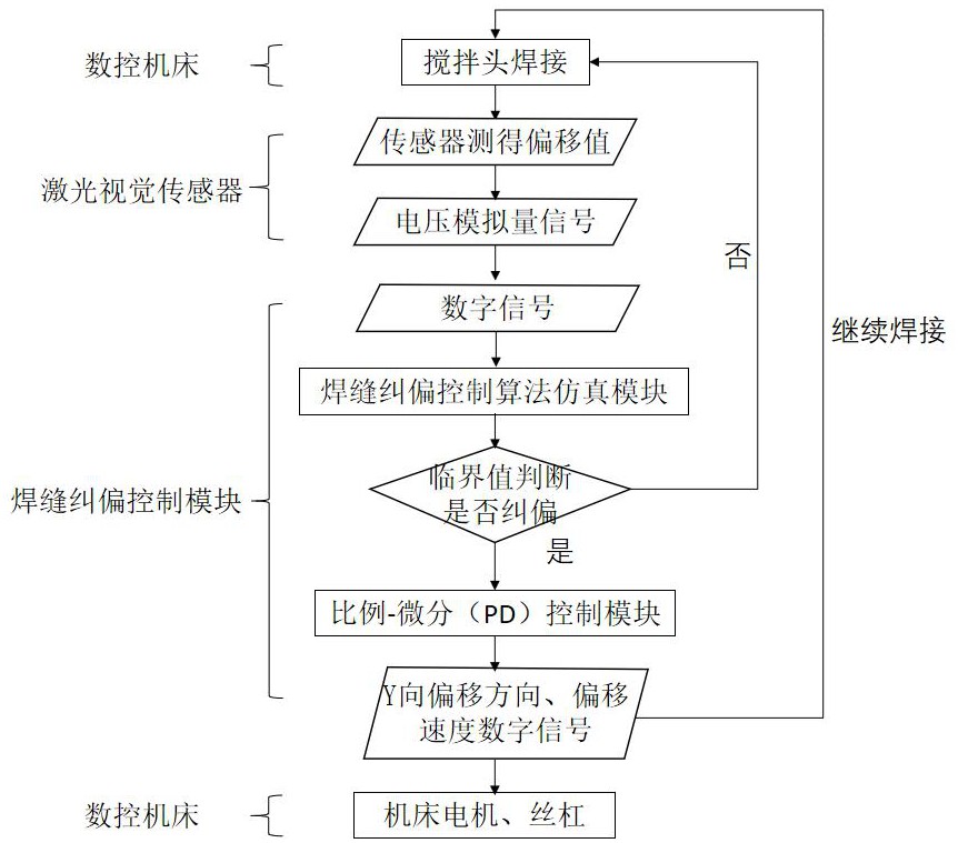 铝合金带筋壁板空间曲线搅拌摩擦焊轨迹跟踪控制系统的制作方法