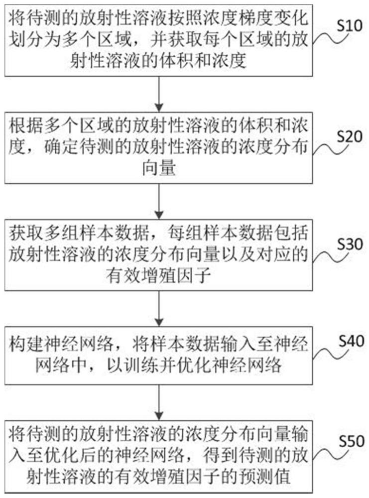 有效增值因子的预测方法与流程