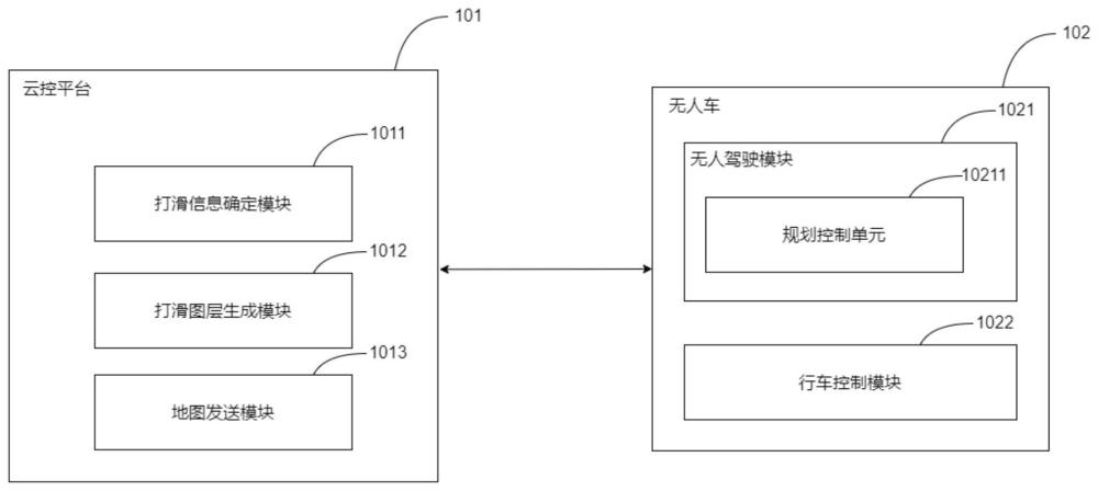 一种无人车的控制系统、无人车和云控平台的制作方法