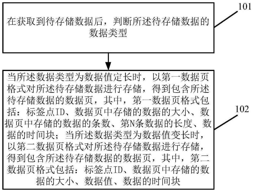 一种数据存储方法、装置、设备和存储介质与流程