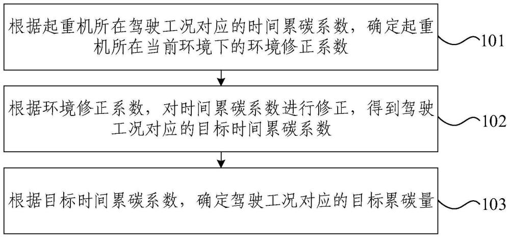 累碳量估计方法、装置及电子设备与流程