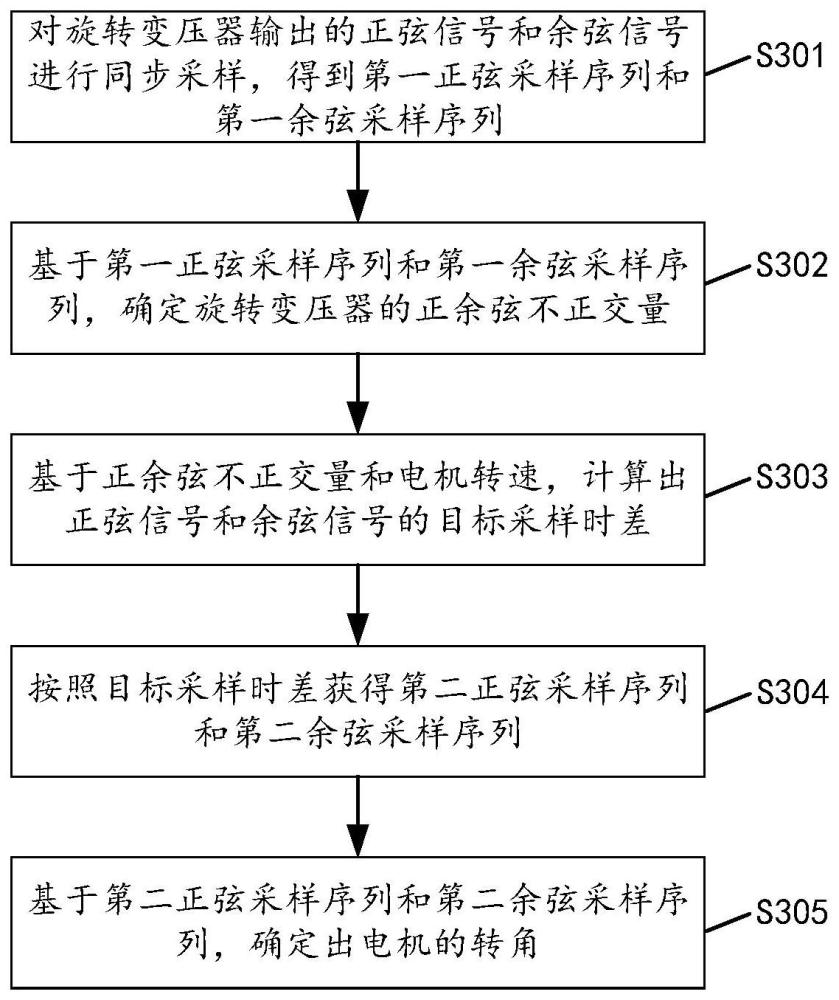 用于旋转变压器的信号处理方法、装置及系统与流程