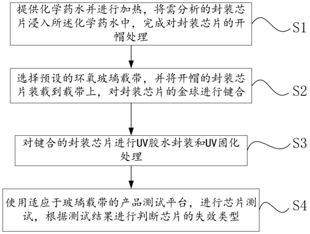 一种封装芯片的失效分析方法与流程