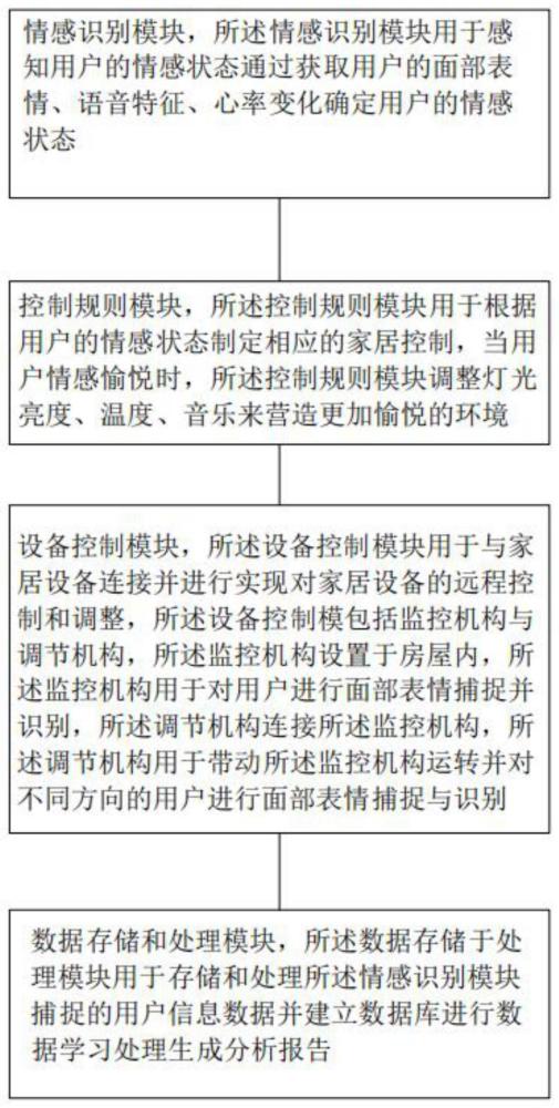 一种基于情感识别的智能家居控制方法及系统与流程