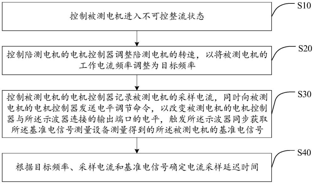 电流采样延迟时间测量方法、系统及设备与流程