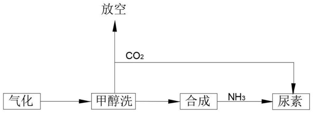 一种自动检测合成氨减量尿素不停车的方法与流程