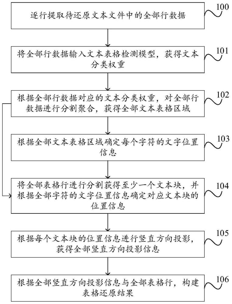 一种文本表格结构还原方法、装置、电子设备及存储介质与流程