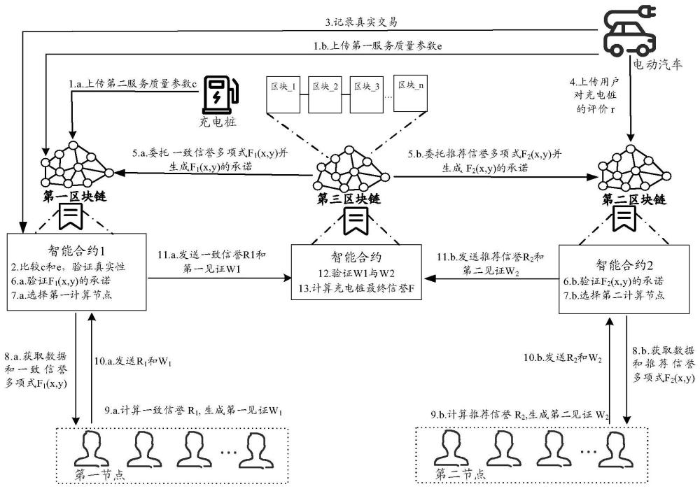 可验证的跨链信誉计算方法和系统、评价和充电方法