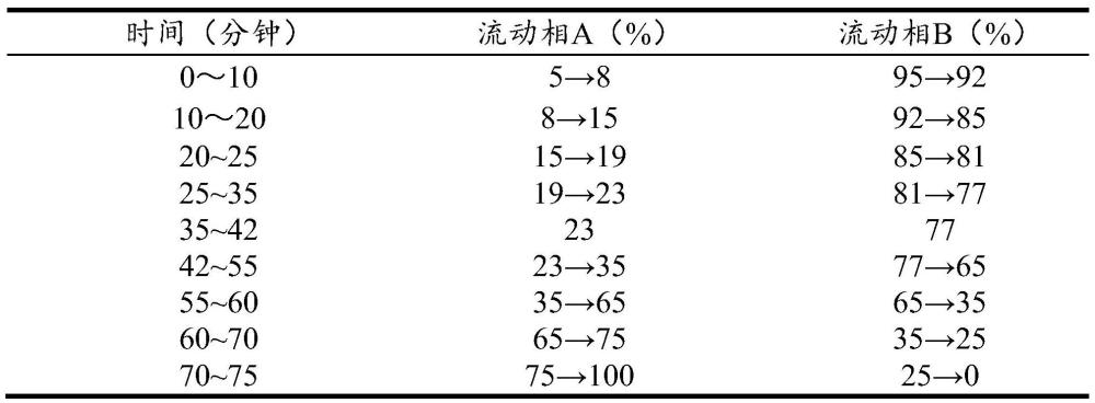 一种煨木香及其制剂的HPLC特征图谱构建方法与流程