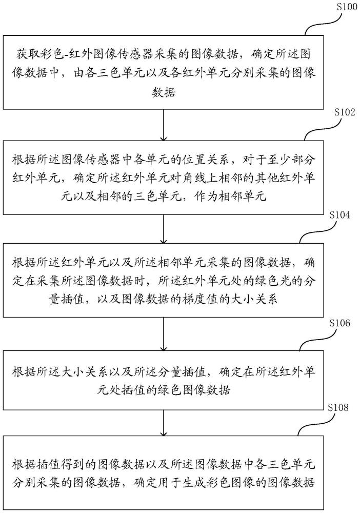 一种图像数据的插值方法、装置、存储介质及电子设备与流程