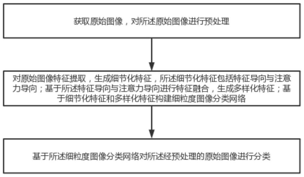 一种细粒度图像分类方法、设备、存储介质