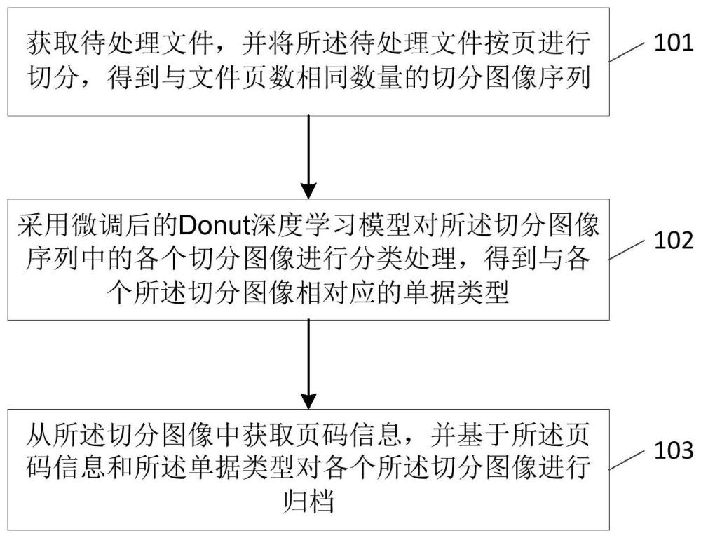 文件中单据的归档方法及装置、存储介质、计算机设备与流程