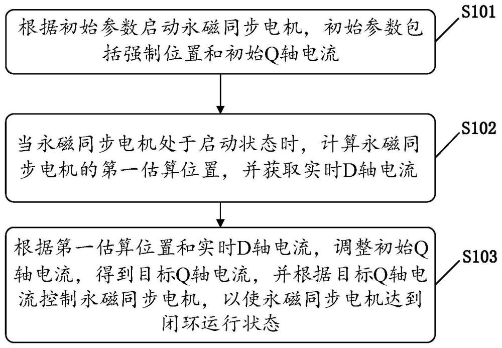 永磁同步电机的控制方法、装置、电子设备及存储介质与流程