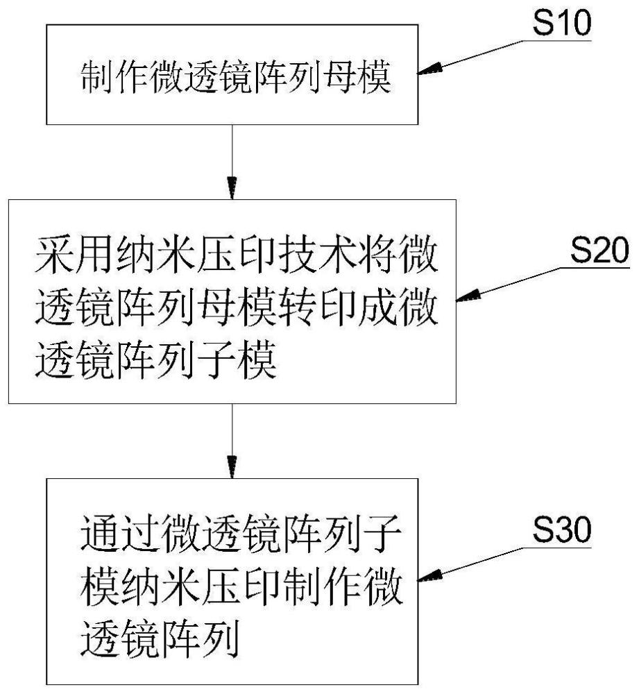 一种微透镜阵列母模转印方法与流程