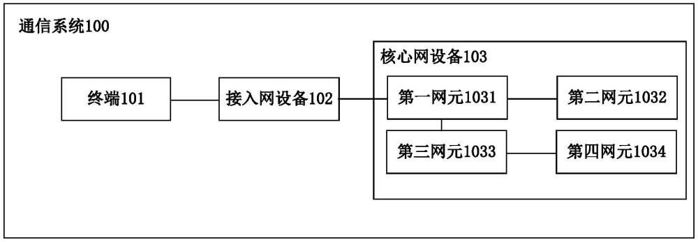 通信指示方法、第一网元、第二网元、核心网设备与流程