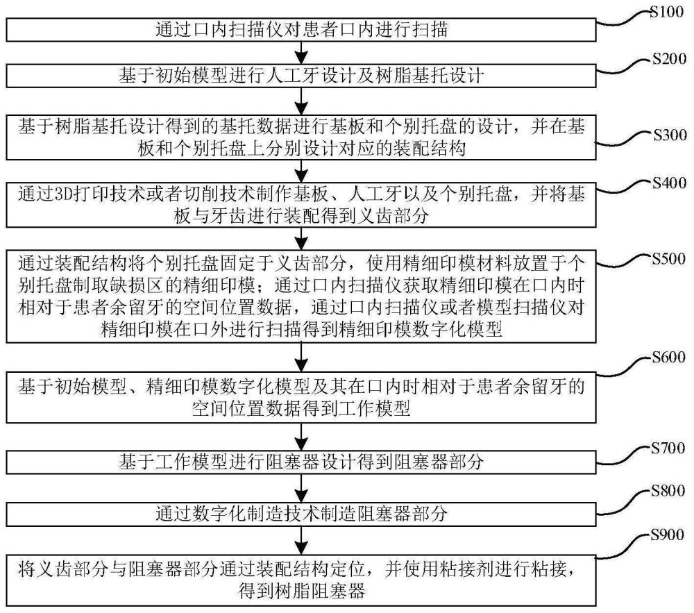 一种数字化设计制作上颌骨缺损树脂阻塞器的方法