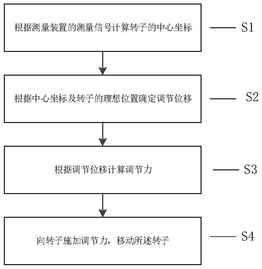 控制方法、计算机设备、存储介质、磁悬浮轴承及压缩机与流程