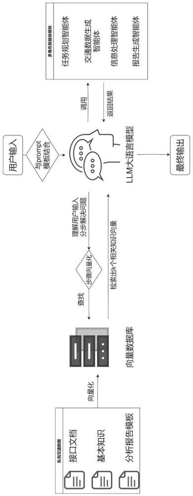 基于AI智能体的个性化交通报告动态生成方法、装置及介质与流程