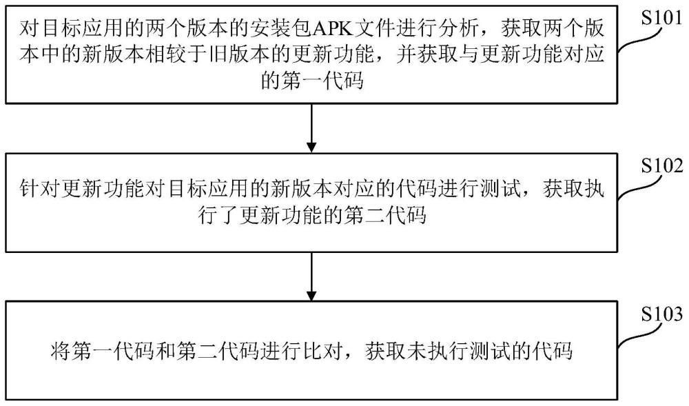 一种应用测试过程中未执行测试代码的获取方法及装置与流程