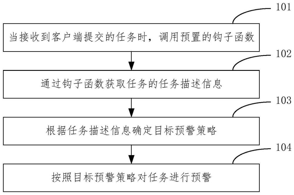 任务预警方法、系统、装置、电子设备及存储介质与流程