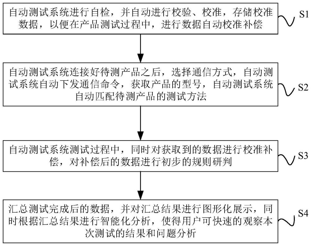 基于自动匹配的自动测试方法与流程