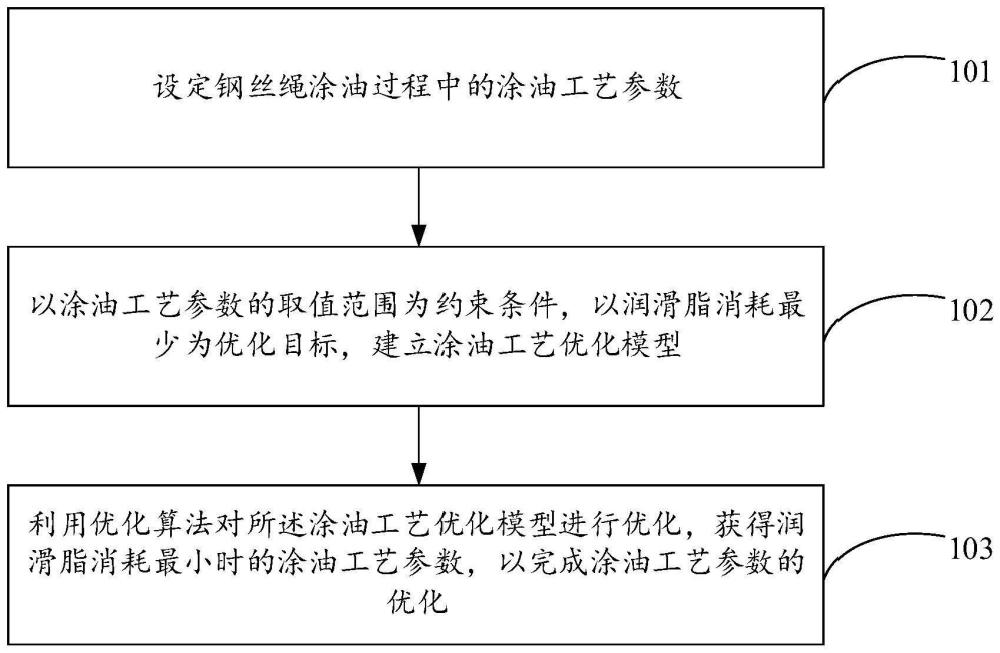 一种钢丝绳涂油工艺优化方法及装置