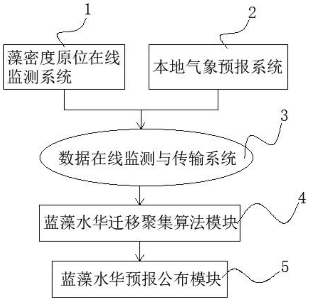 一种小型富营养湖泊-水库的蓝藻水华短期预报系统的制作方法