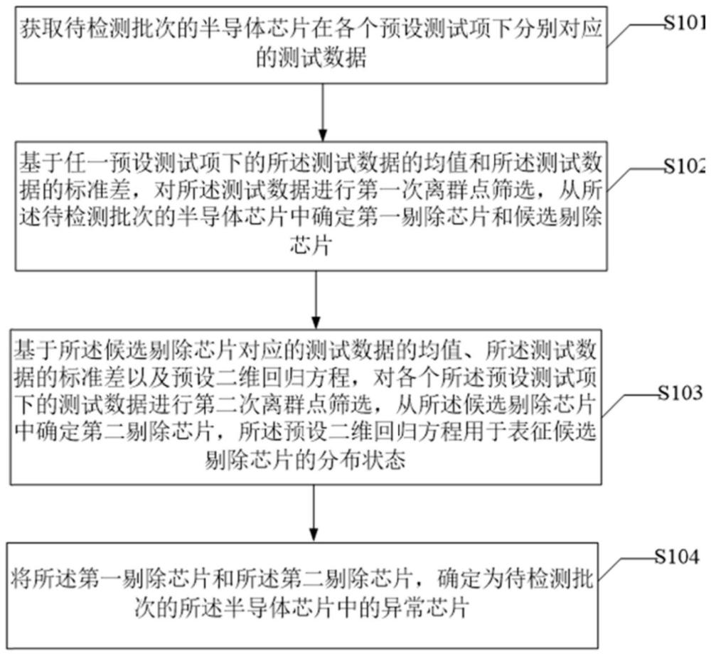 一种半导体异常芯片的确定方法、装置及电子设备与流程