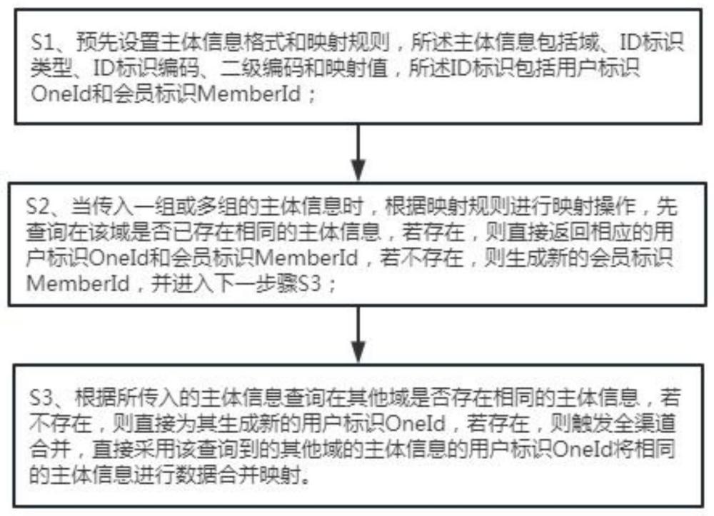 一种跨平台双重统一的身份映射方法与流程