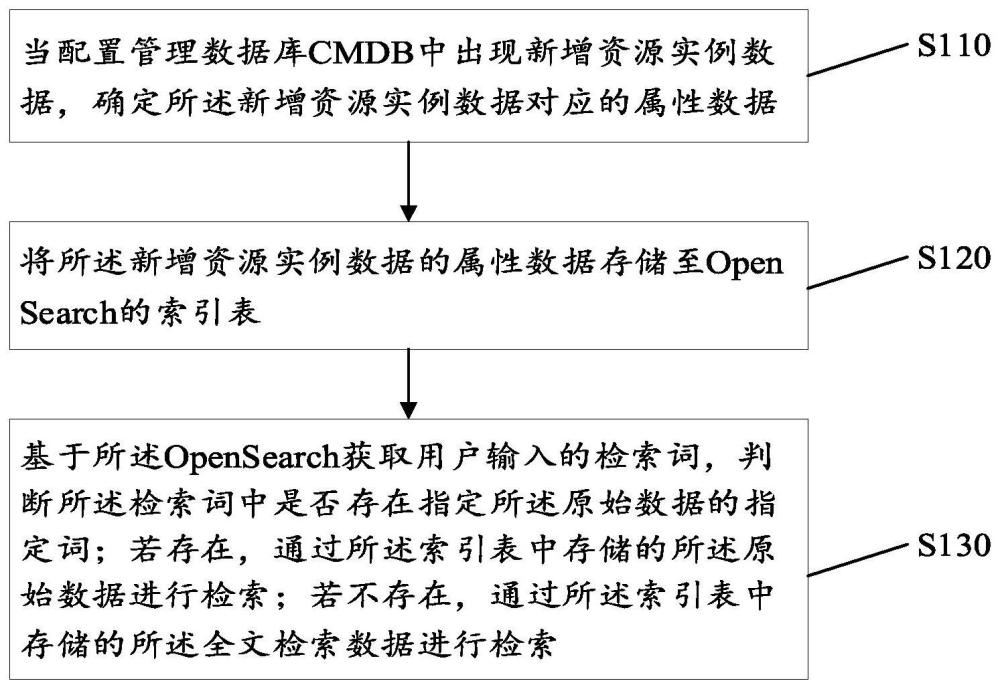 CMBD全属性资源检索方法、装置、设备及存储介质与流程