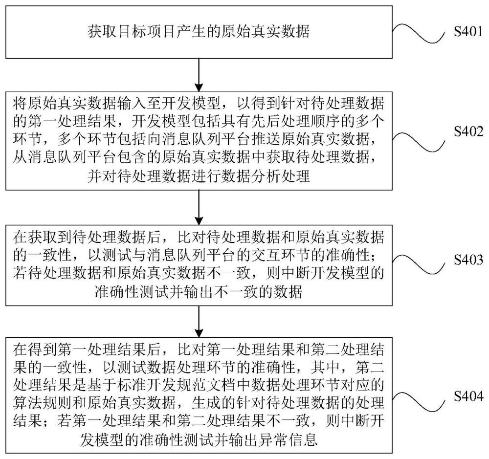 开发模型的准确性测试方法及装置与流程