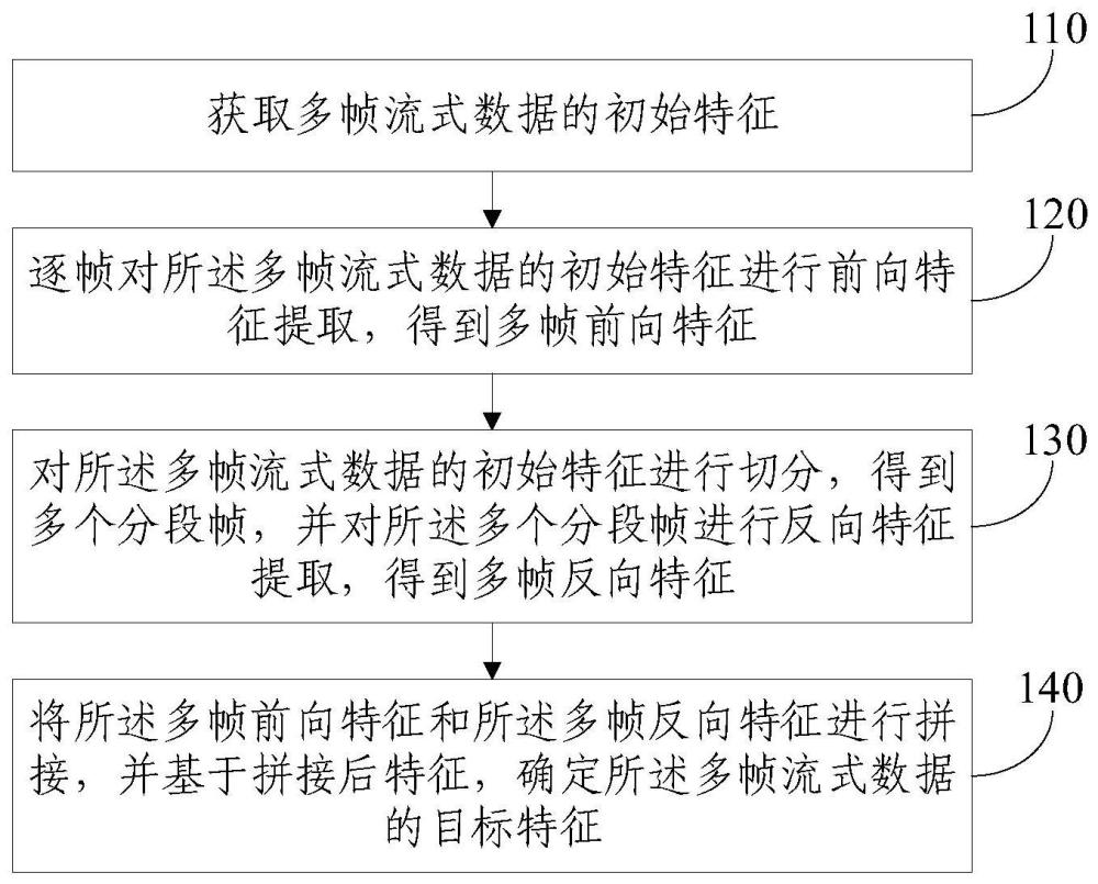 特征提取方法、装置、电子设备和存储介质与流程