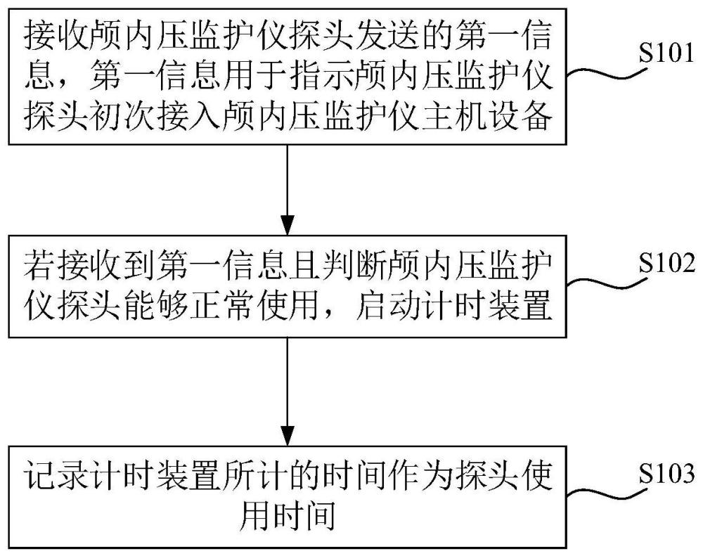 颅内压监护仪的探头使用时间确定方法、装置及设备与流程