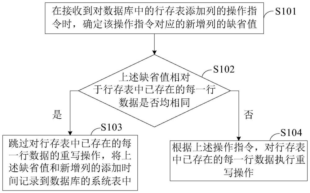 数据库管理方法、装置及设备与流程