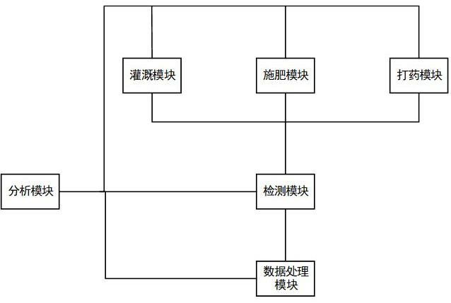 一种基于互联网的智慧园林种植管理系统