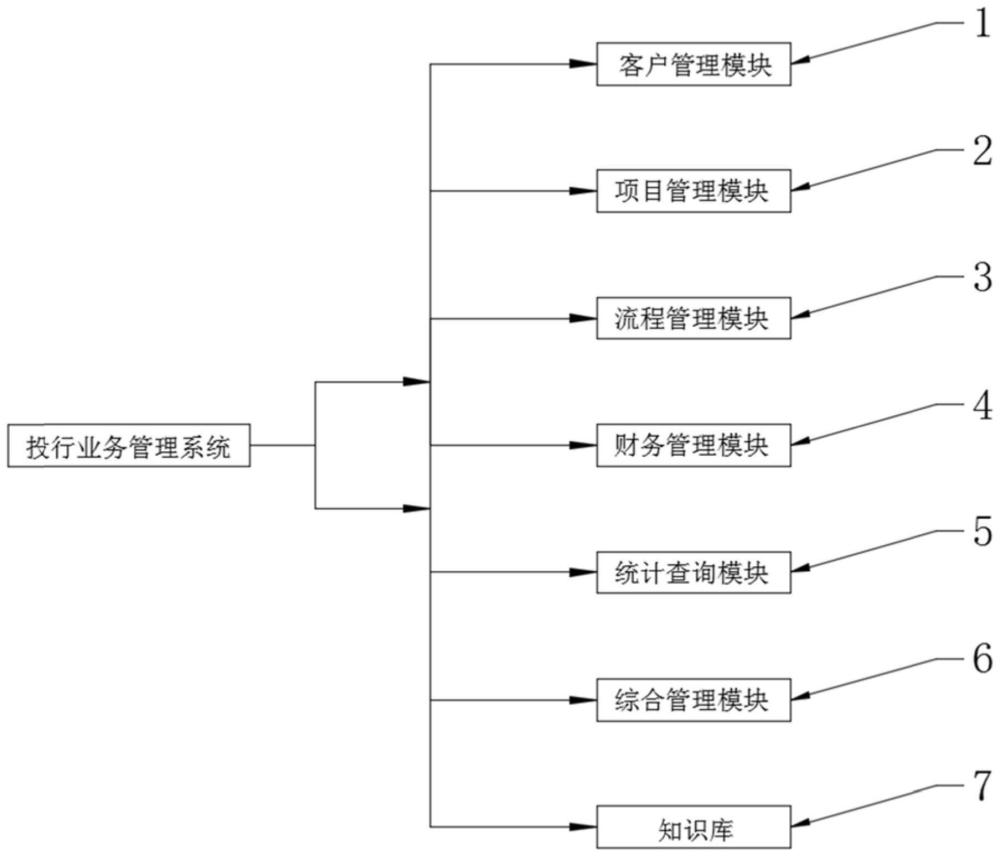 大投行业务管理系统的制作方法