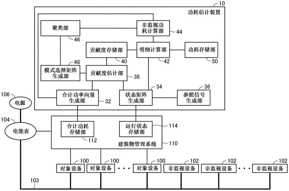 功耗估计装置、功耗估计方法以及功耗估计程序与流程