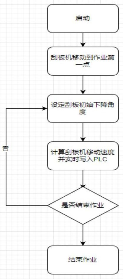 一种自动调节刮板机作业行走速度的方法与流程