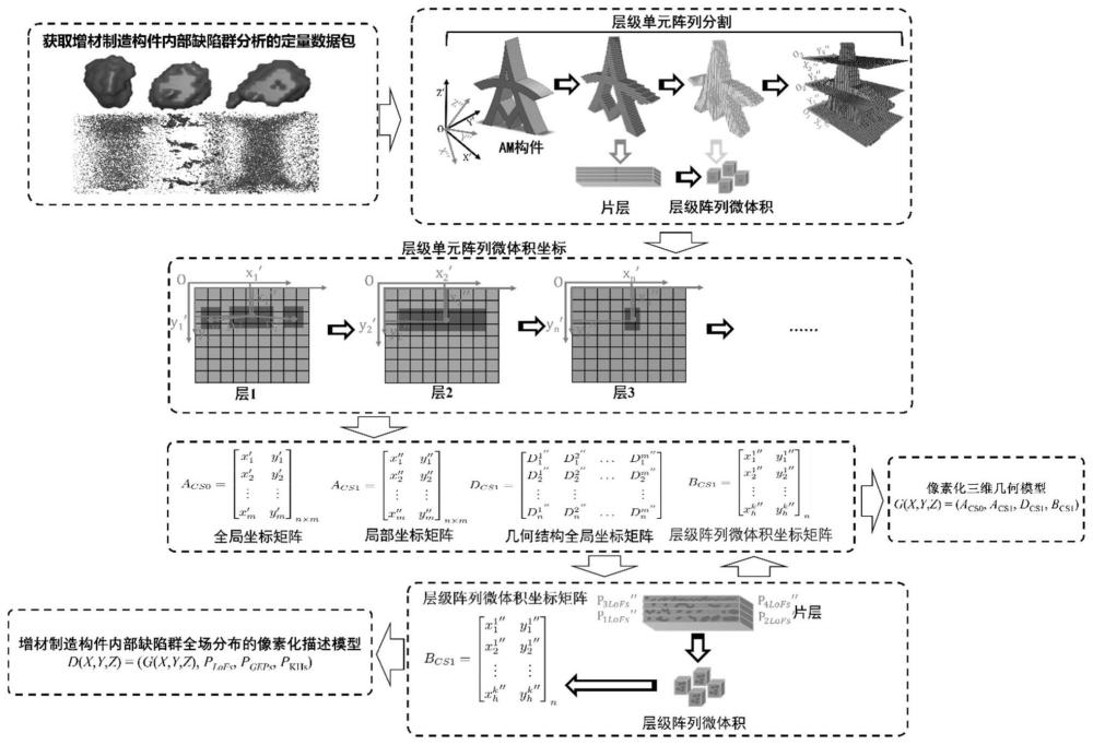 一种增材制造构件内部缺陷群全场分布的像素化描述方法